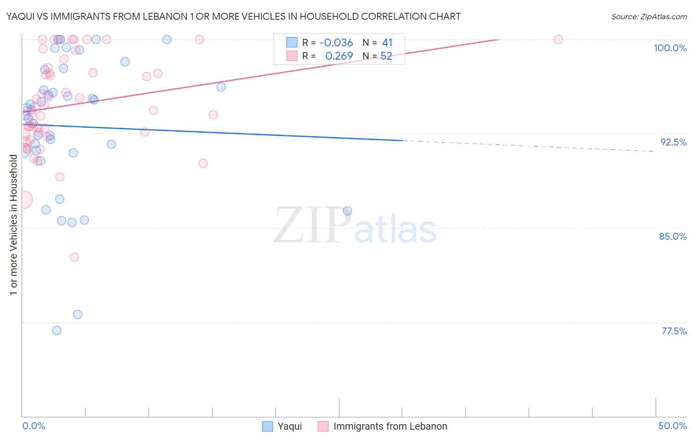 Yaqui vs Immigrants from Lebanon 1 or more Vehicles in Household