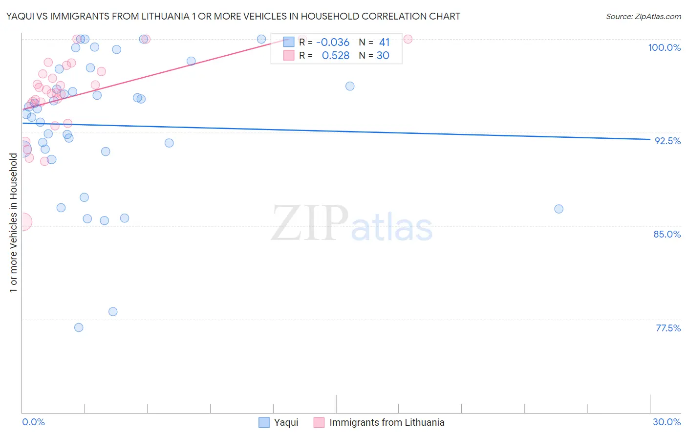Yaqui vs Immigrants from Lithuania 1 or more Vehicles in Household