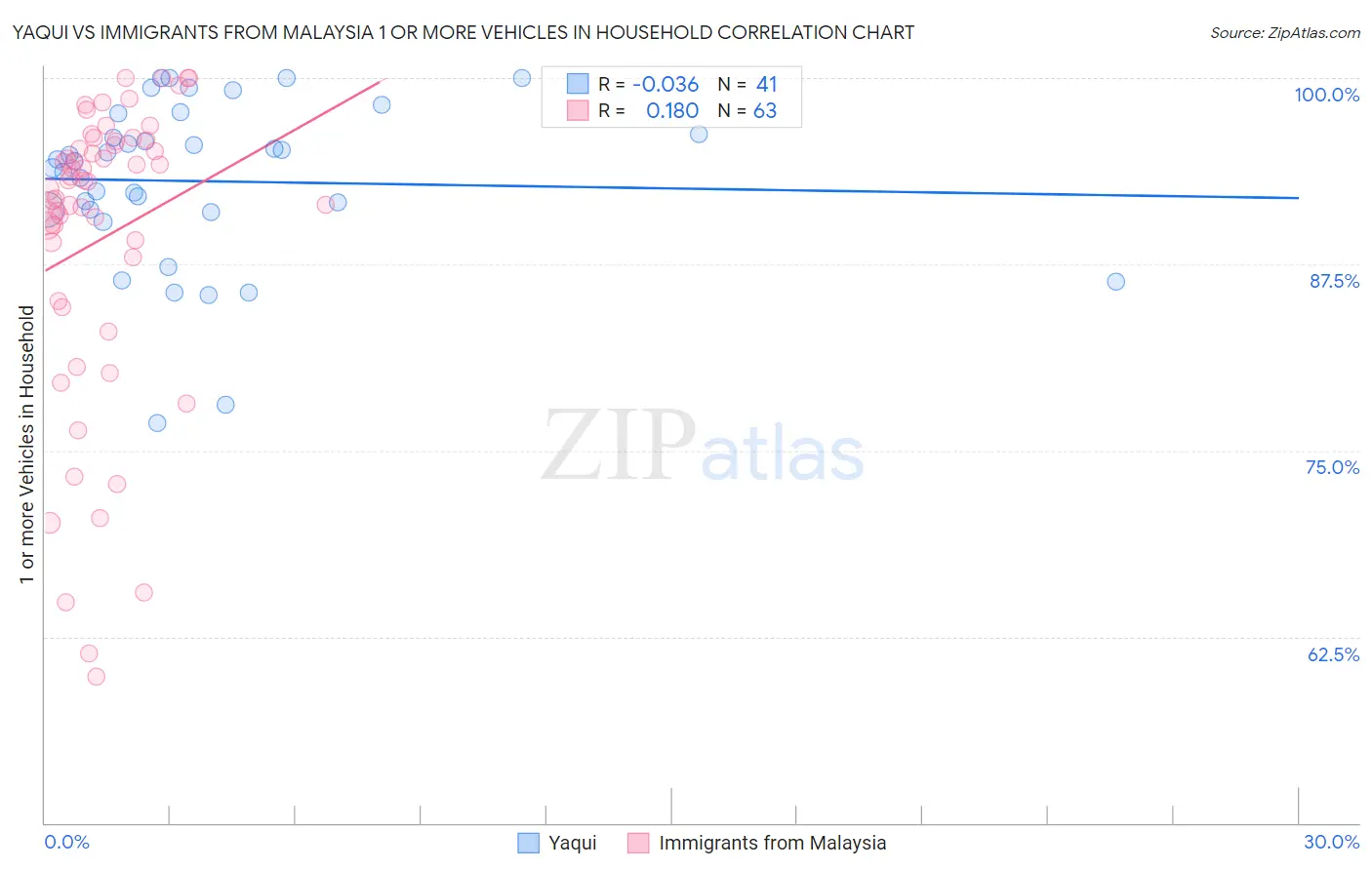 Yaqui vs Immigrants from Malaysia 1 or more Vehicles in Household