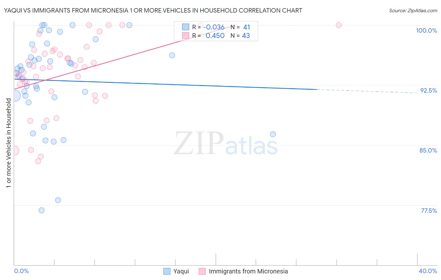 Yaqui vs Immigrants from Micronesia 1 or more Vehicles in Household