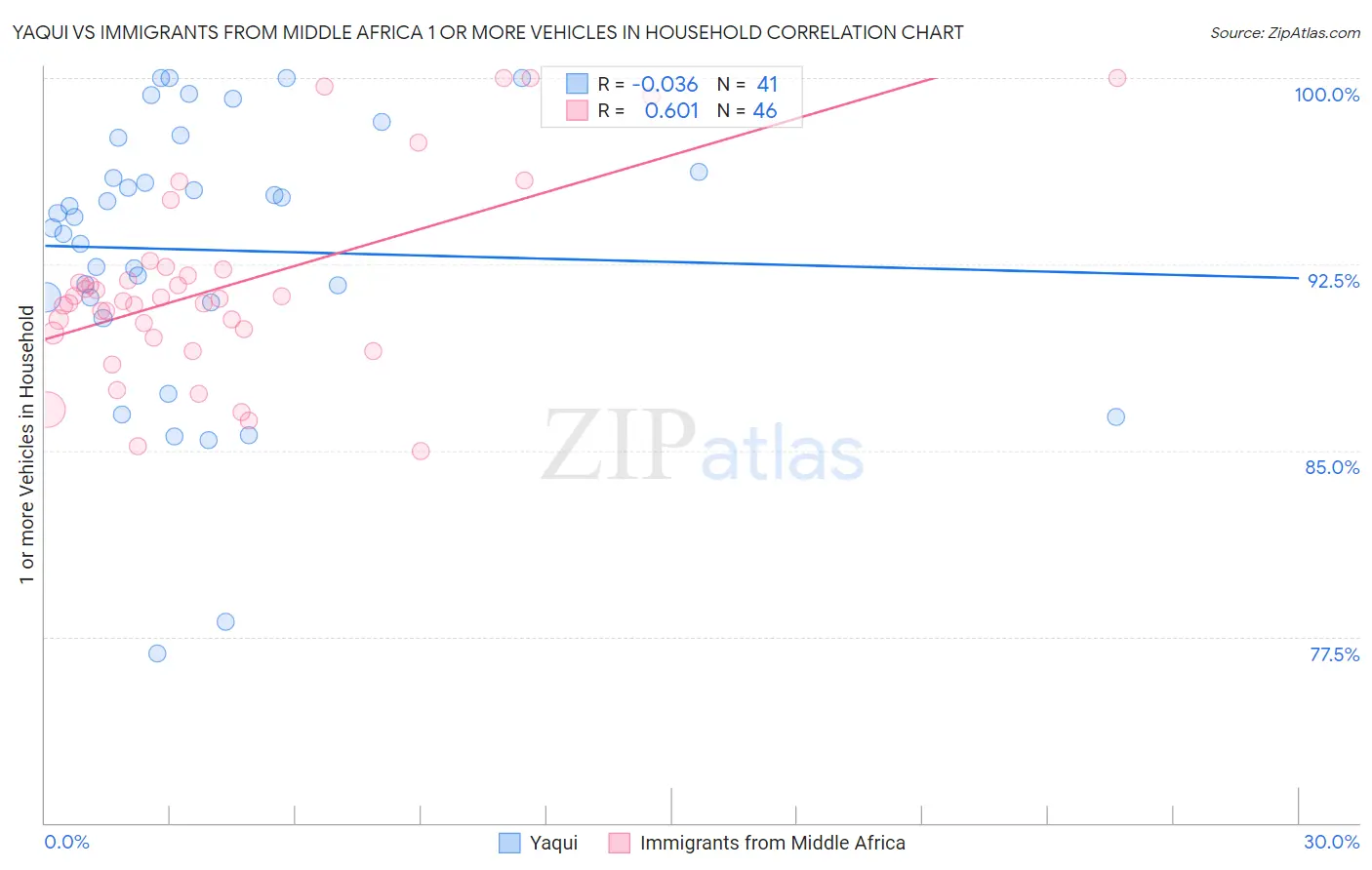 Yaqui vs Immigrants from Middle Africa 1 or more Vehicles in Household