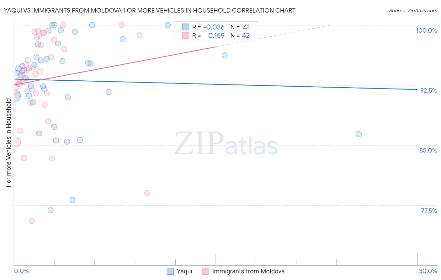 Yaqui vs Immigrants from Moldova 1 or more Vehicles in Household