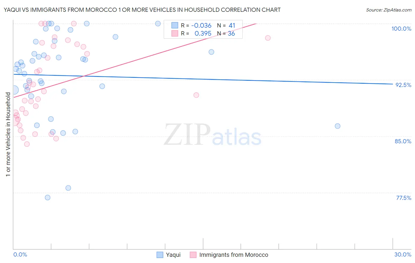 Yaqui vs Immigrants from Morocco 1 or more Vehicles in Household