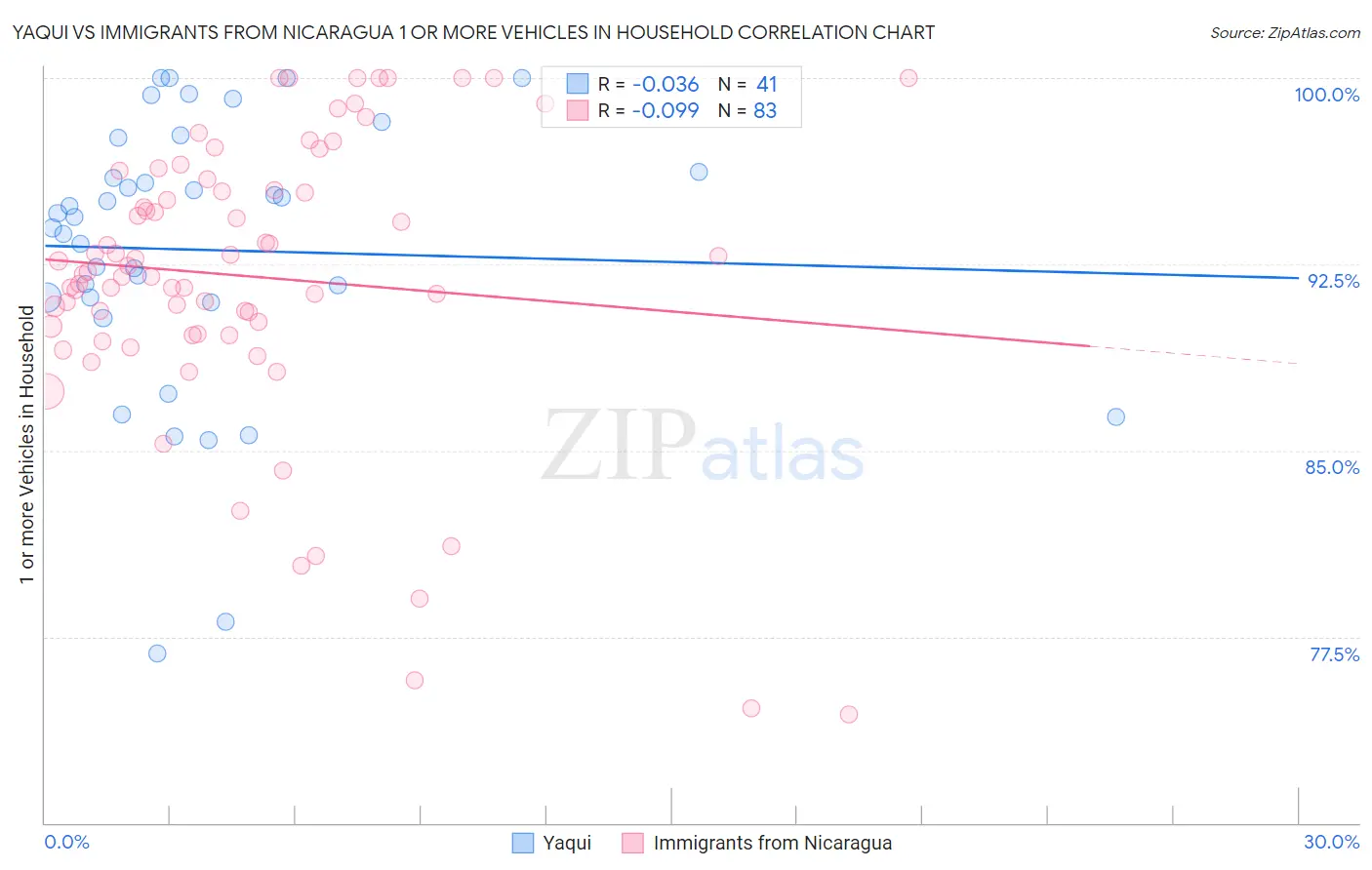 Yaqui vs Immigrants from Nicaragua 1 or more Vehicles in Household