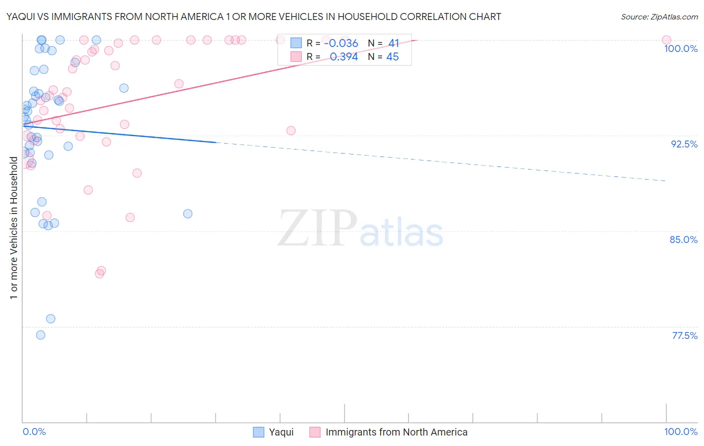 Yaqui vs Immigrants from North America 1 or more Vehicles in Household