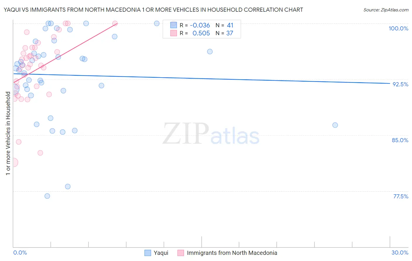 Yaqui vs Immigrants from North Macedonia 1 or more Vehicles in Household