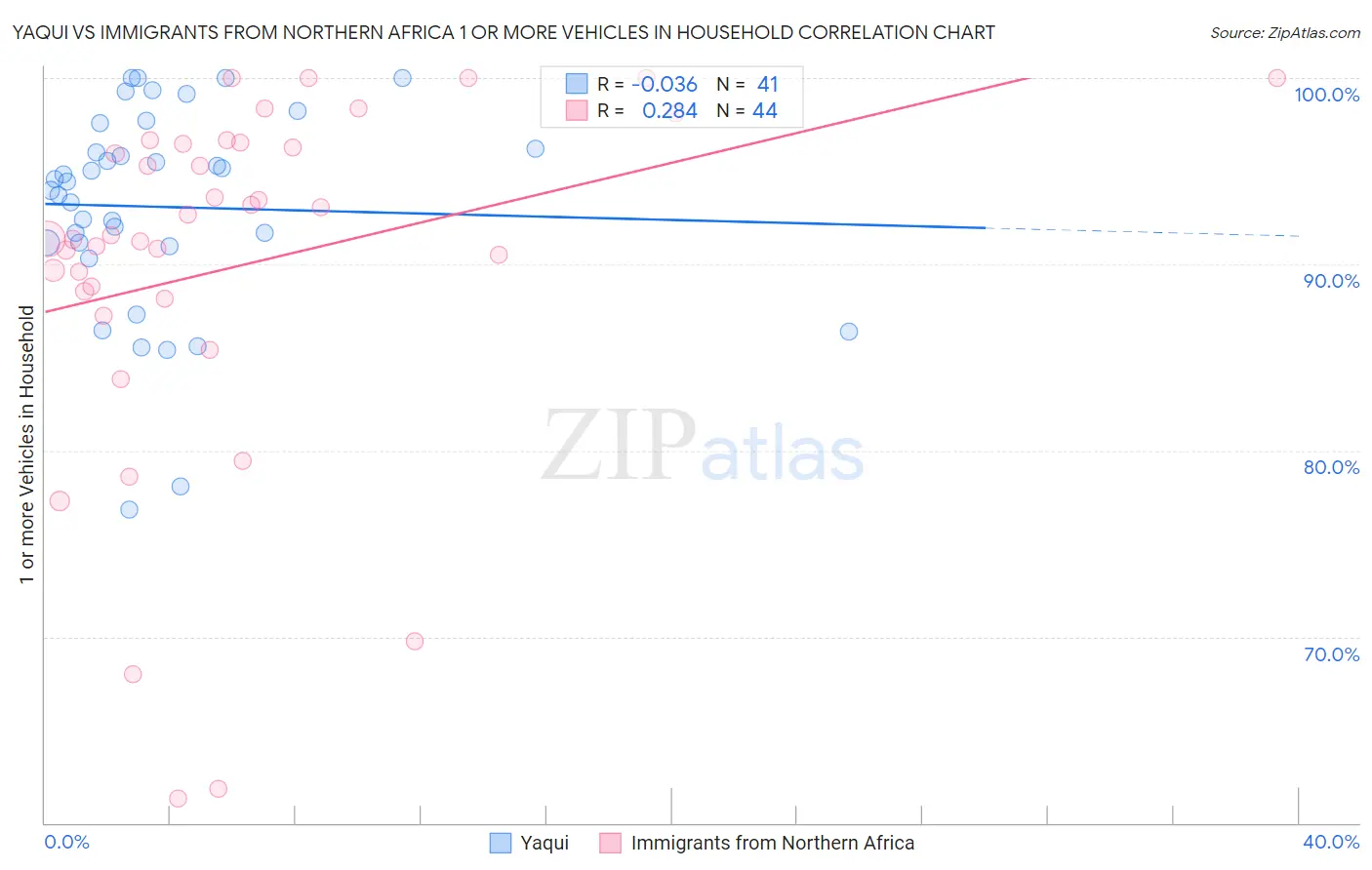 Yaqui vs Immigrants from Northern Africa 1 or more Vehicles in Household