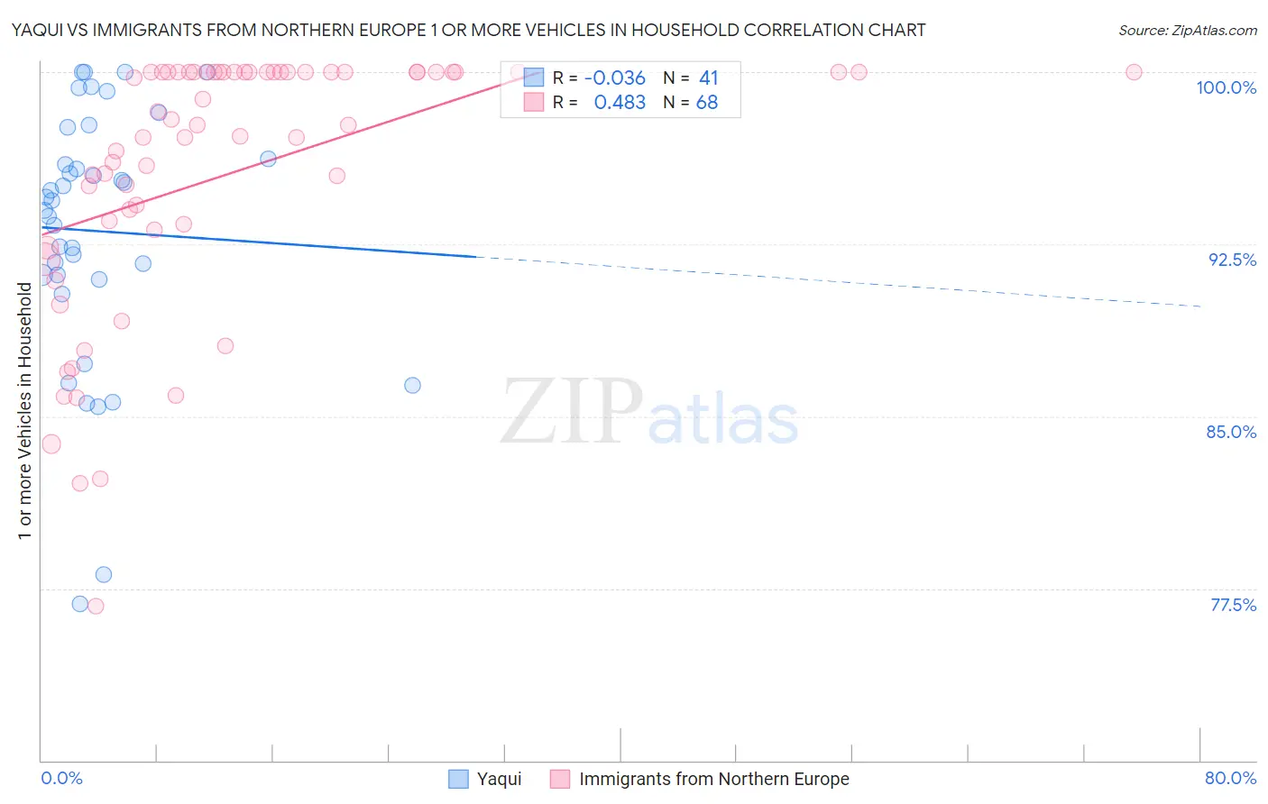 Yaqui vs Immigrants from Northern Europe 1 or more Vehicles in Household