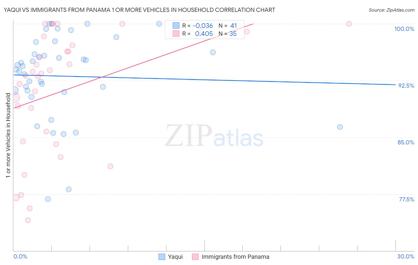 Yaqui vs Immigrants from Panama 1 or more Vehicles in Household