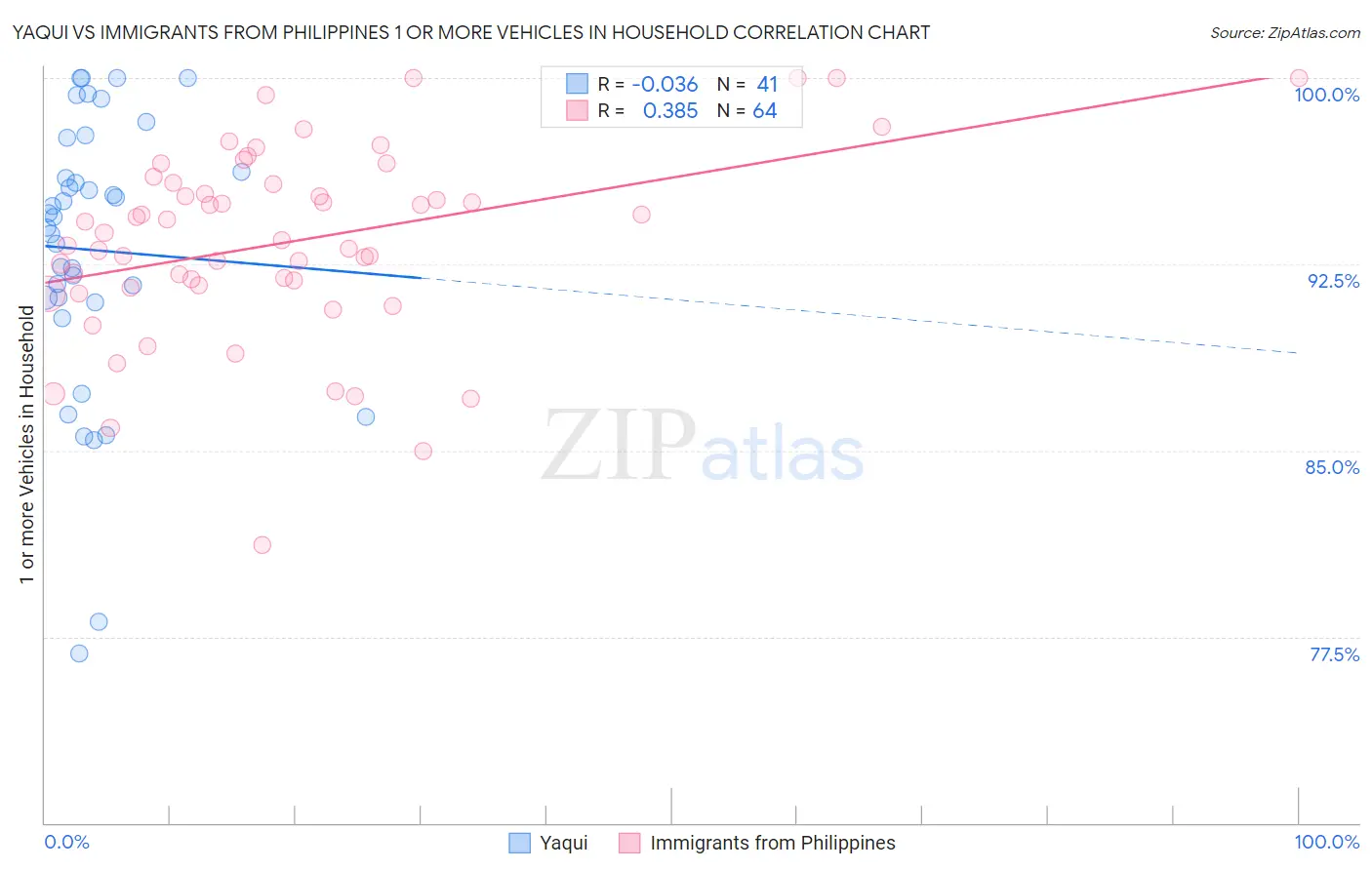 Yaqui vs Immigrants from Philippines 1 or more Vehicles in Household