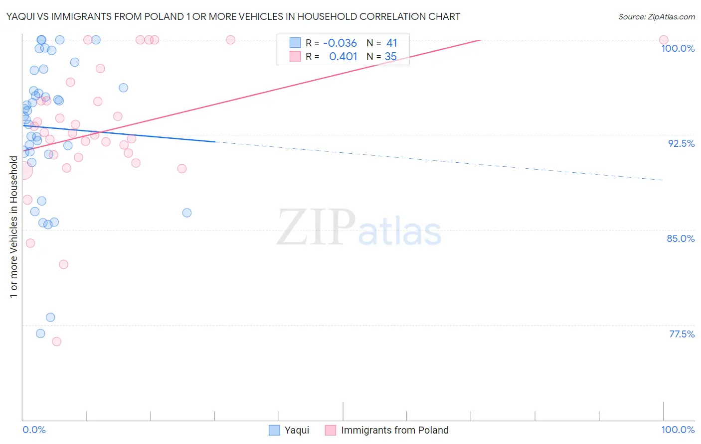 Yaqui vs Immigrants from Poland 1 or more Vehicles in Household