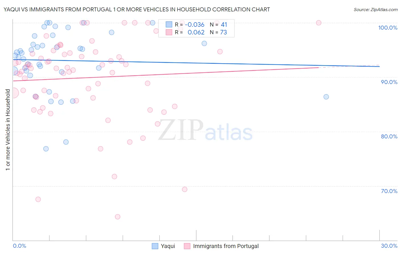Yaqui vs Immigrants from Portugal 1 or more Vehicles in Household