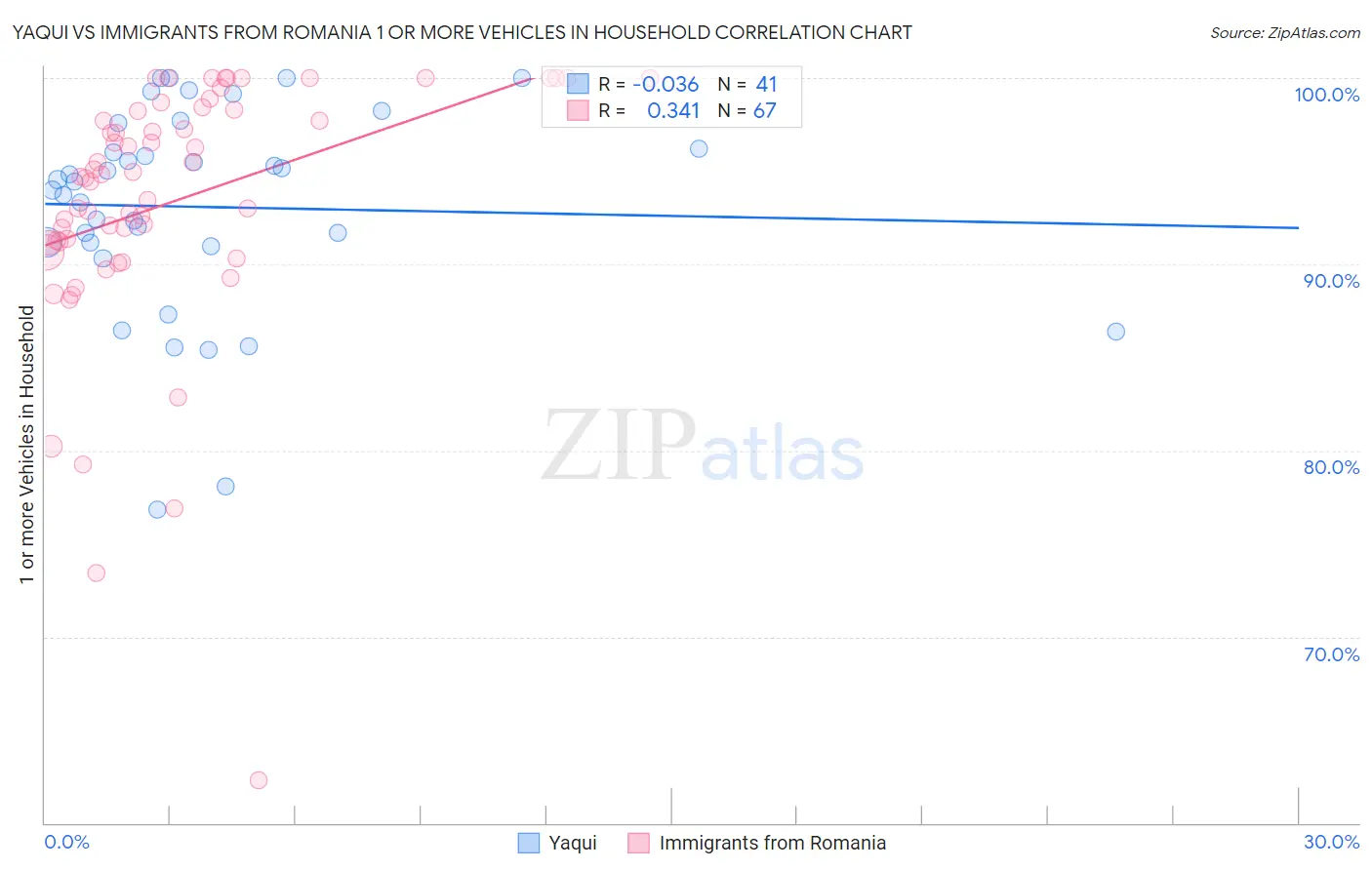 Yaqui vs Immigrants from Romania 1 or more Vehicles in Household