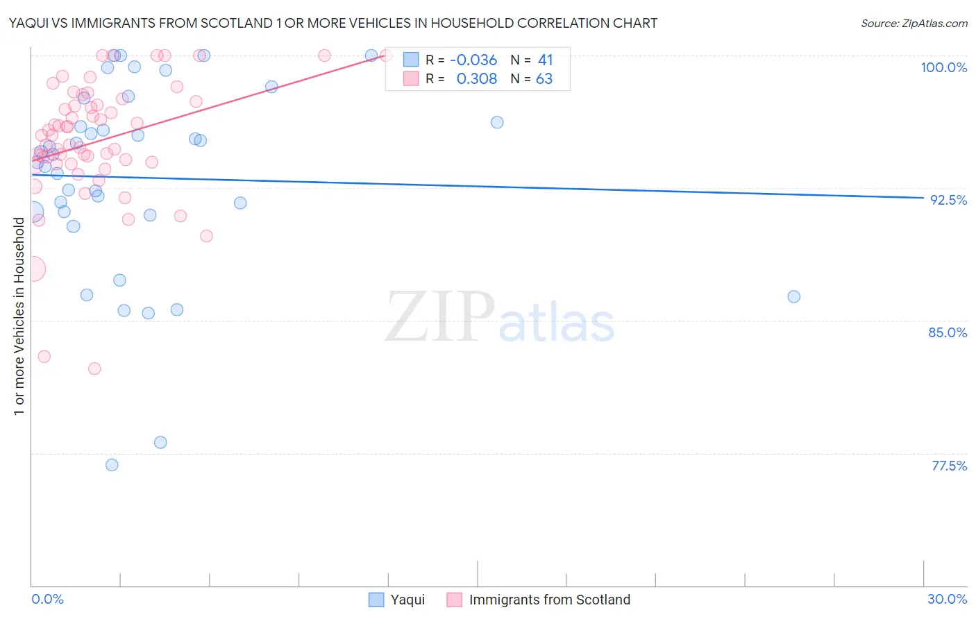 Yaqui vs Immigrants from Scotland 1 or more Vehicles in Household