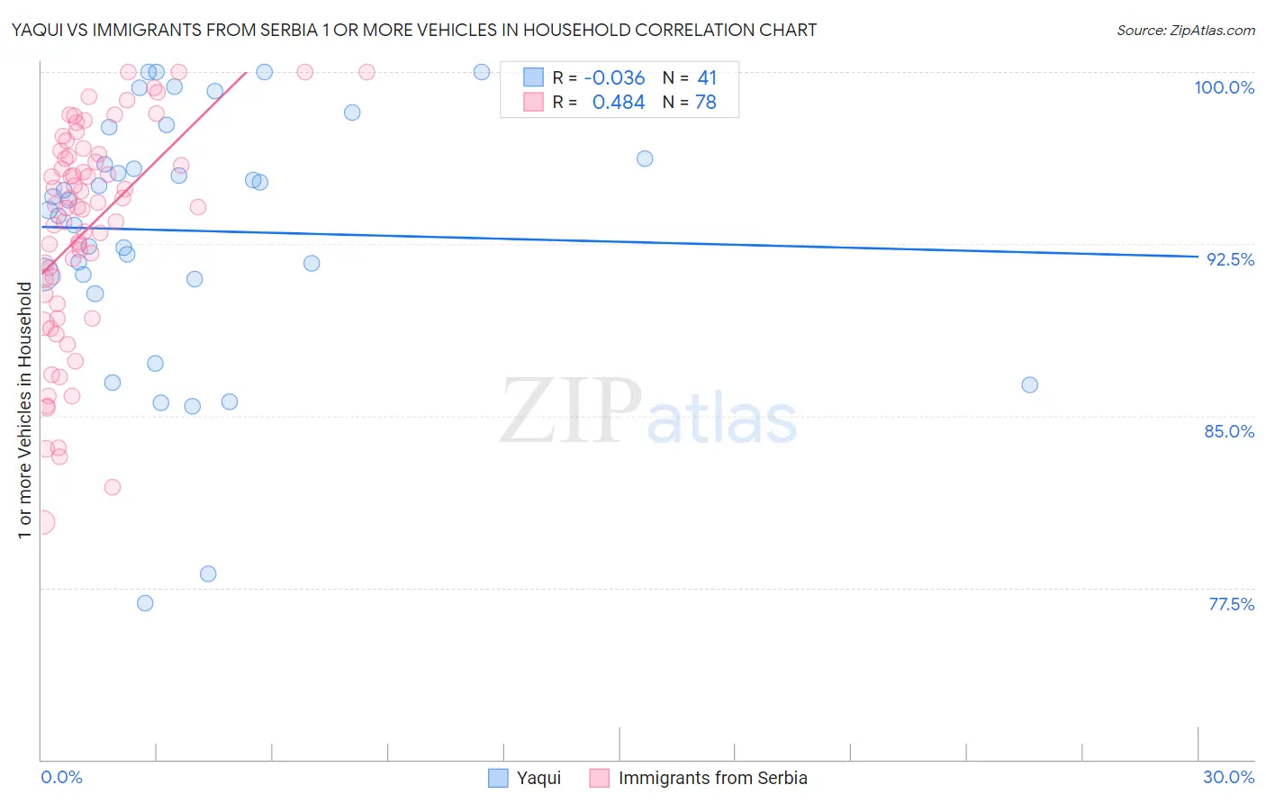 Yaqui vs Immigrants from Serbia 1 or more Vehicles in Household