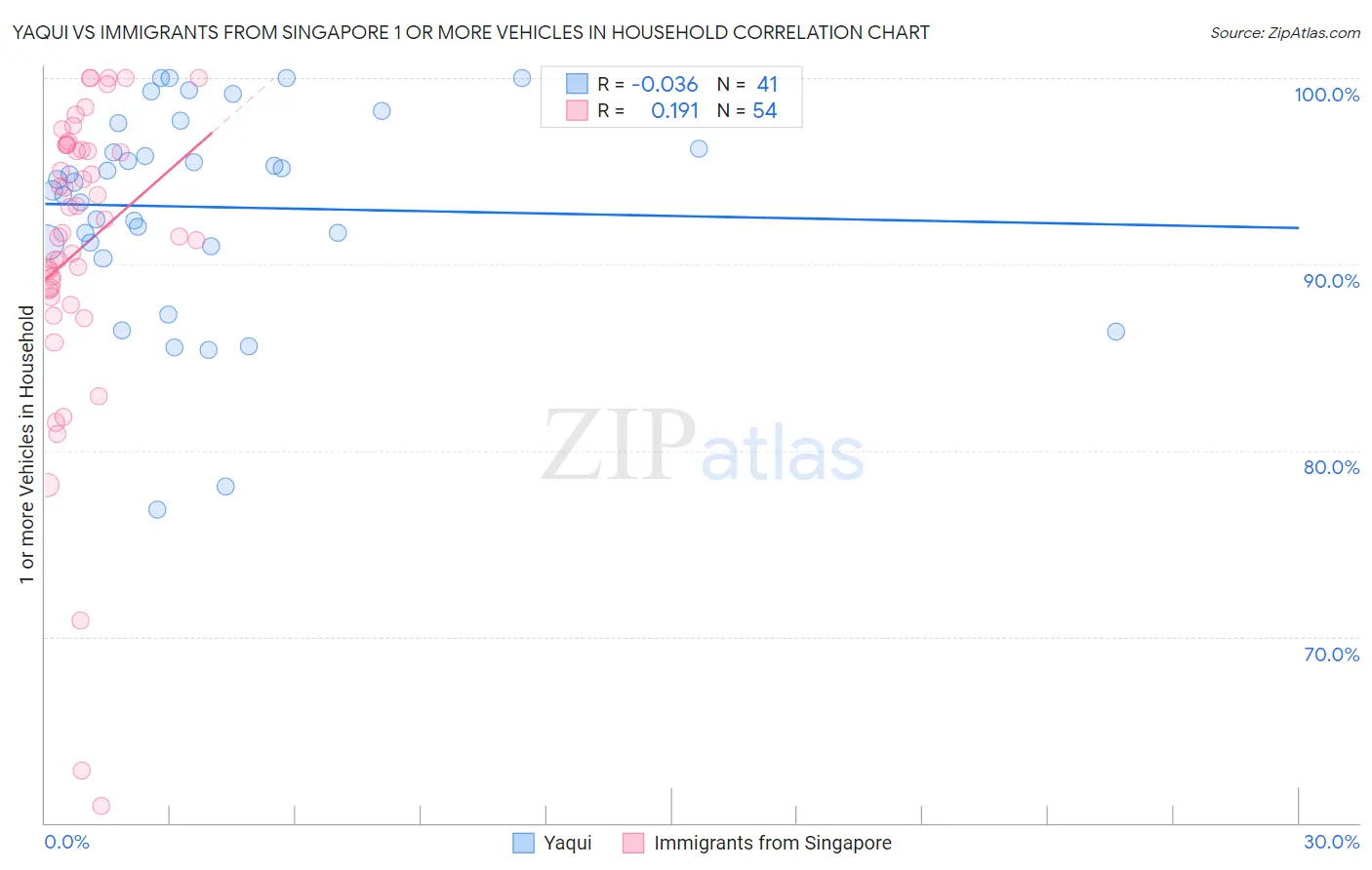 Yaqui vs Immigrants from Singapore 1 or more Vehicles in Household