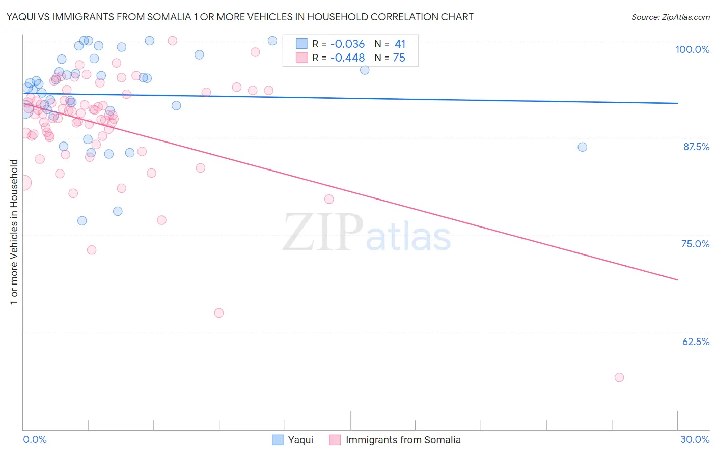 Yaqui vs Immigrants from Somalia 1 or more Vehicles in Household