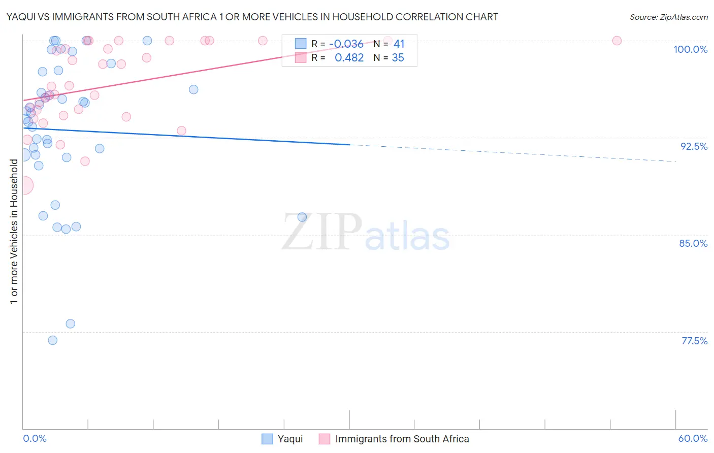 Yaqui vs Immigrants from South Africa 1 or more Vehicles in Household