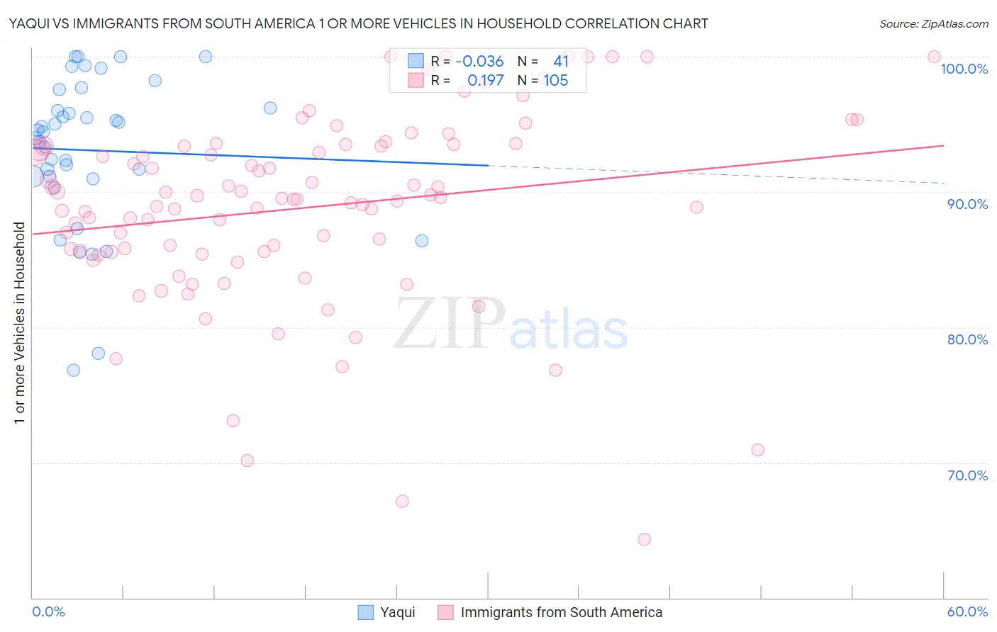 Yaqui vs Immigrants from South America 1 or more Vehicles in Household