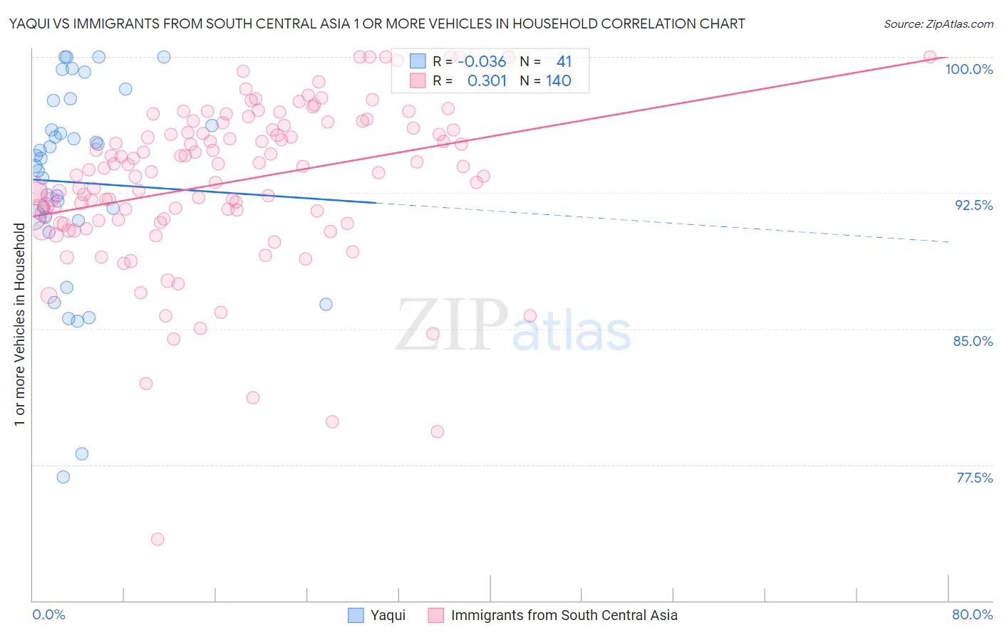 Yaqui vs Immigrants from South Central Asia 1 or more Vehicles in Household