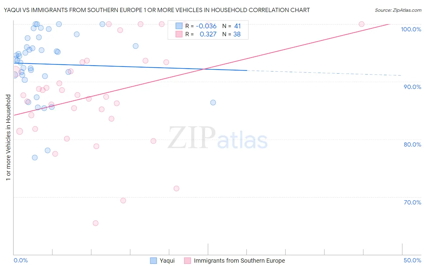 Yaqui vs Immigrants from Southern Europe 1 or more Vehicles in Household