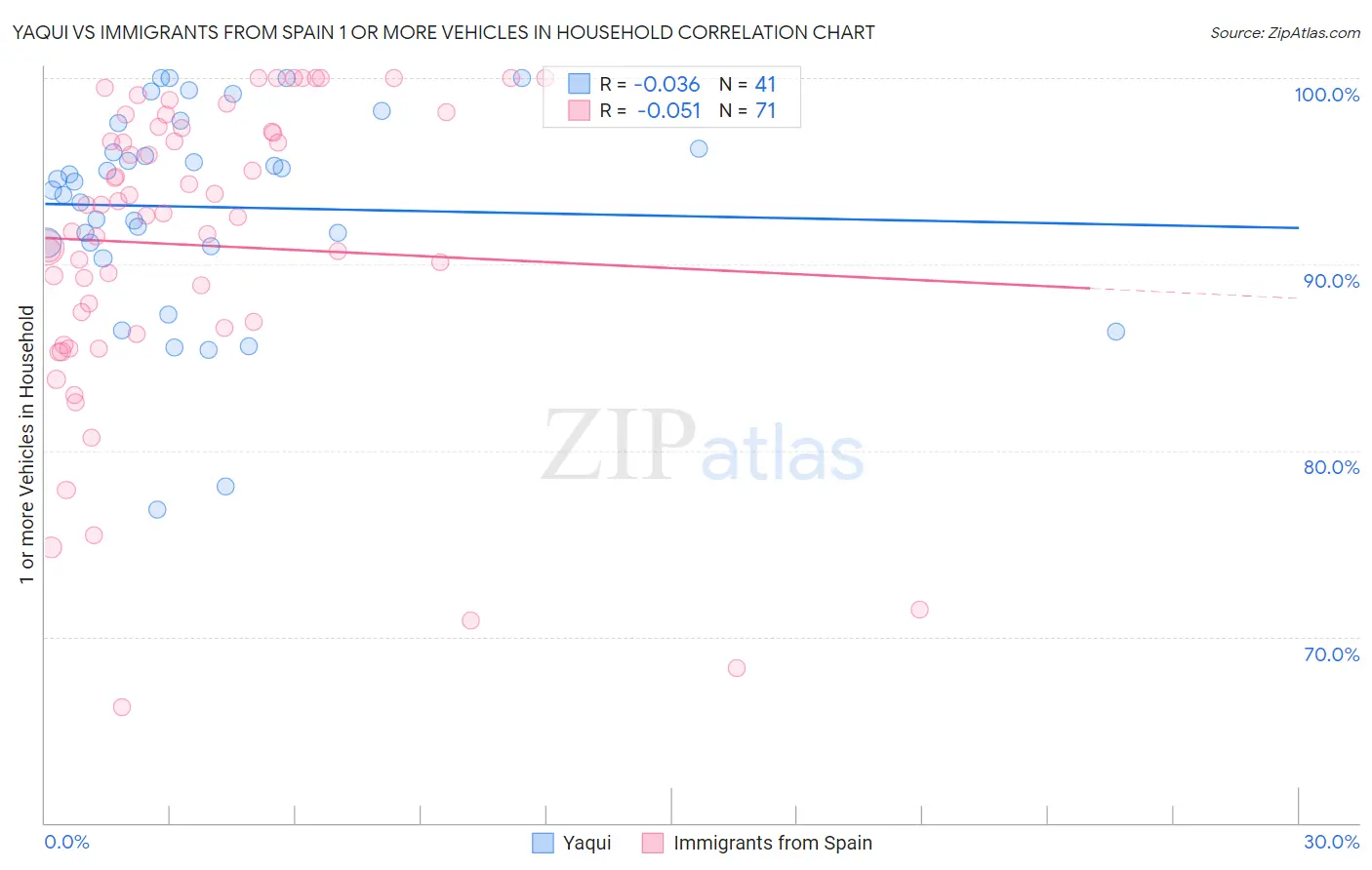 Yaqui vs Immigrants from Spain 1 or more Vehicles in Household