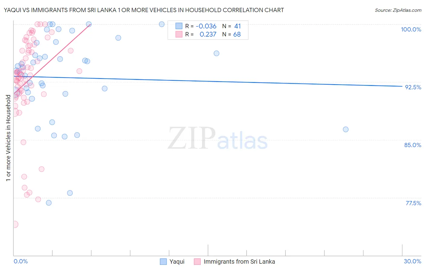 Yaqui vs Immigrants from Sri Lanka 1 or more Vehicles in Household