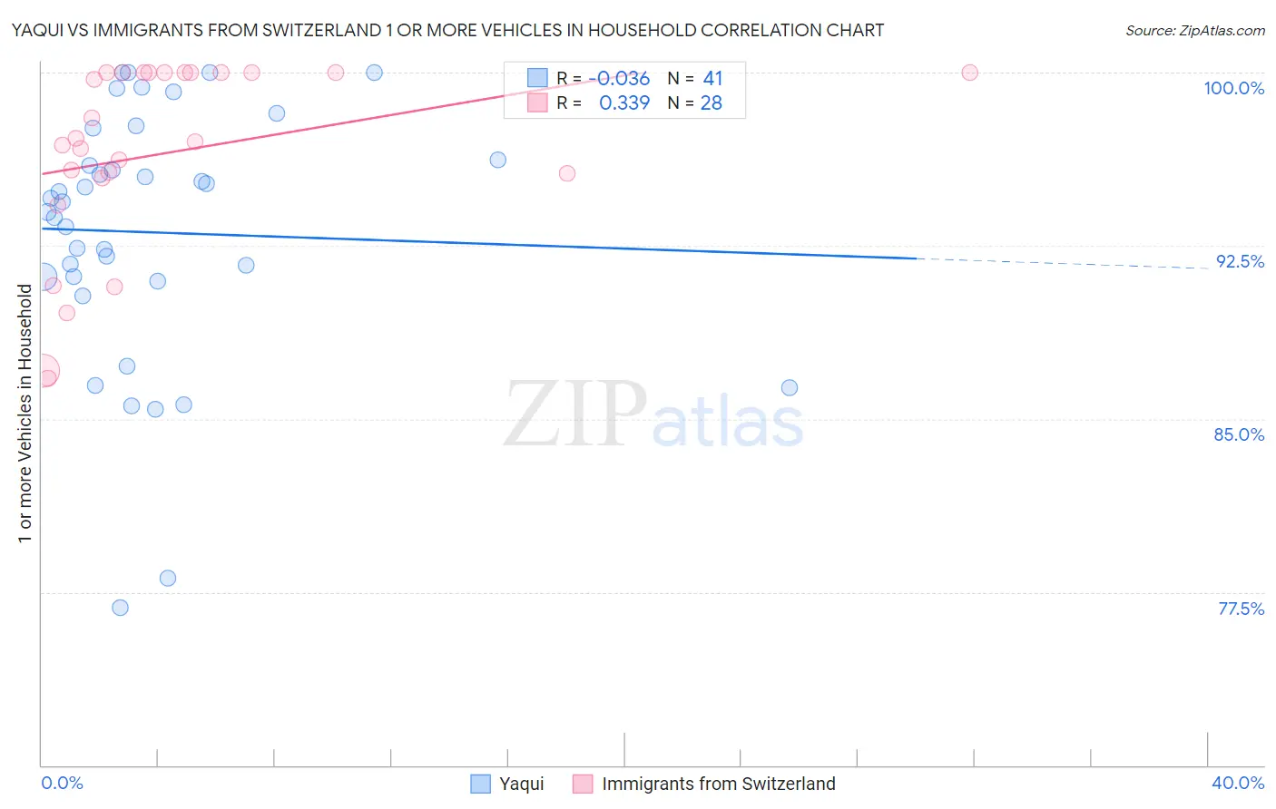 Yaqui vs Immigrants from Switzerland 1 or more Vehicles in Household