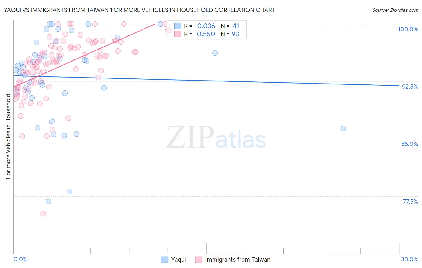 Yaqui vs Immigrants from Taiwan 1 or more Vehicles in Household