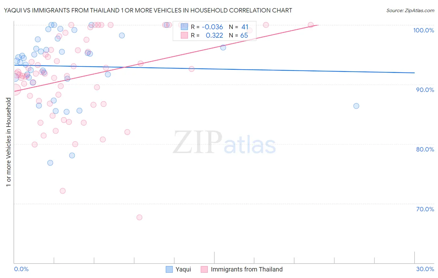 Yaqui vs Immigrants from Thailand 1 or more Vehicles in Household