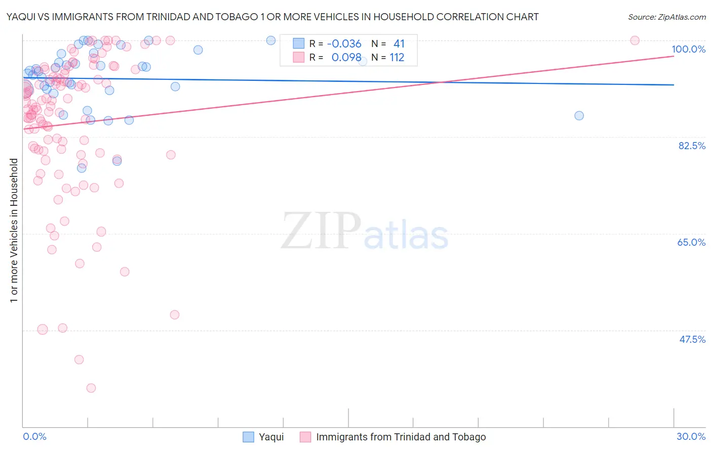 Yaqui vs Immigrants from Trinidad and Tobago 1 or more Vehicles in Household