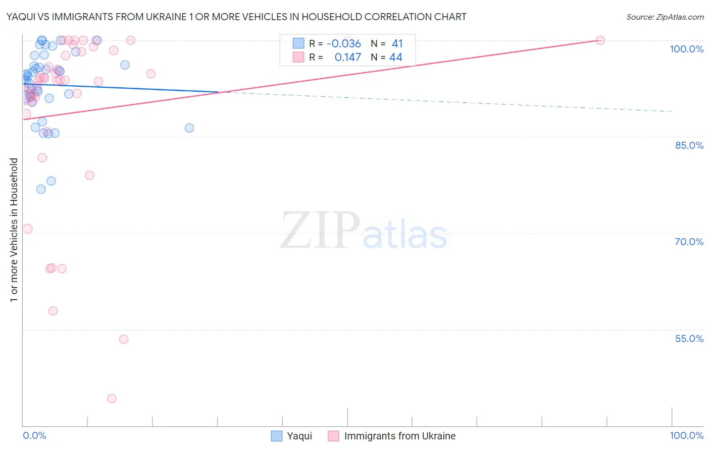 Yaqui vs Immigrants from Ukraine 1 or more Vehicles in Household