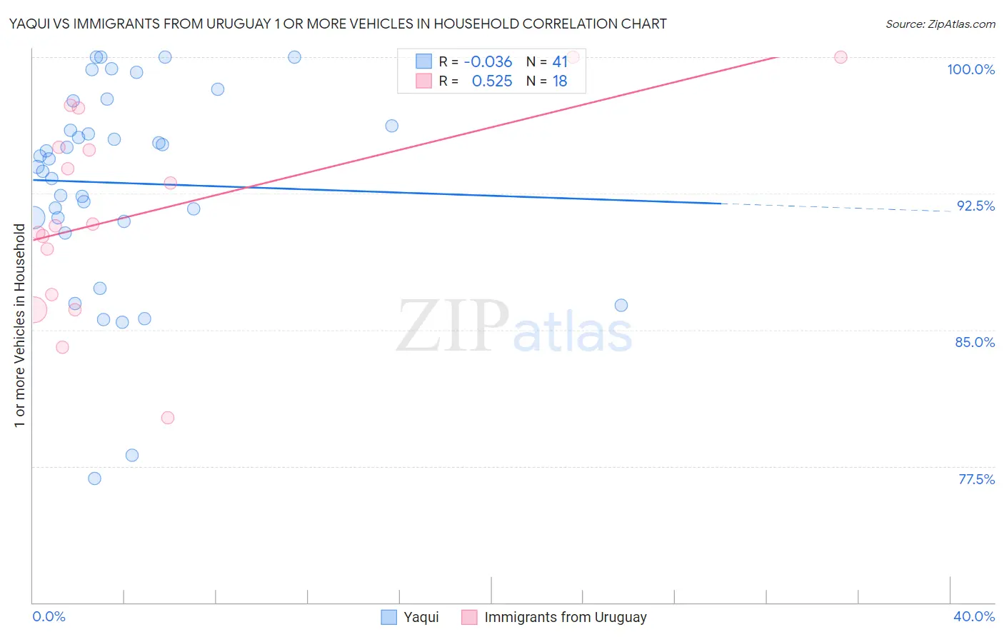 Yaqui vs Immigrants from Uruguay 1 or more Vehicles in Household