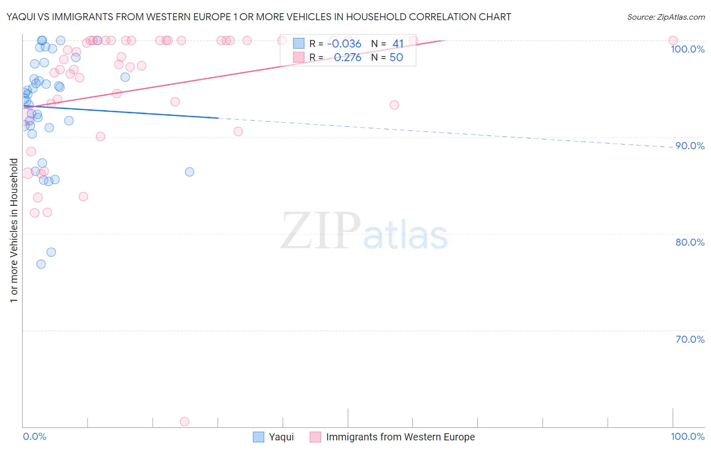 Yaqui vs Immigrants from Western Europe 1 or more Vehicles in Household