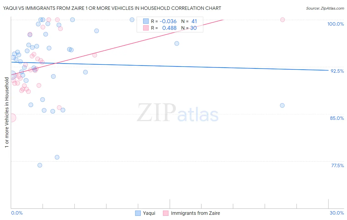 Yaqui vs Immigrants from Zaire 1 or more Vehicles in Household