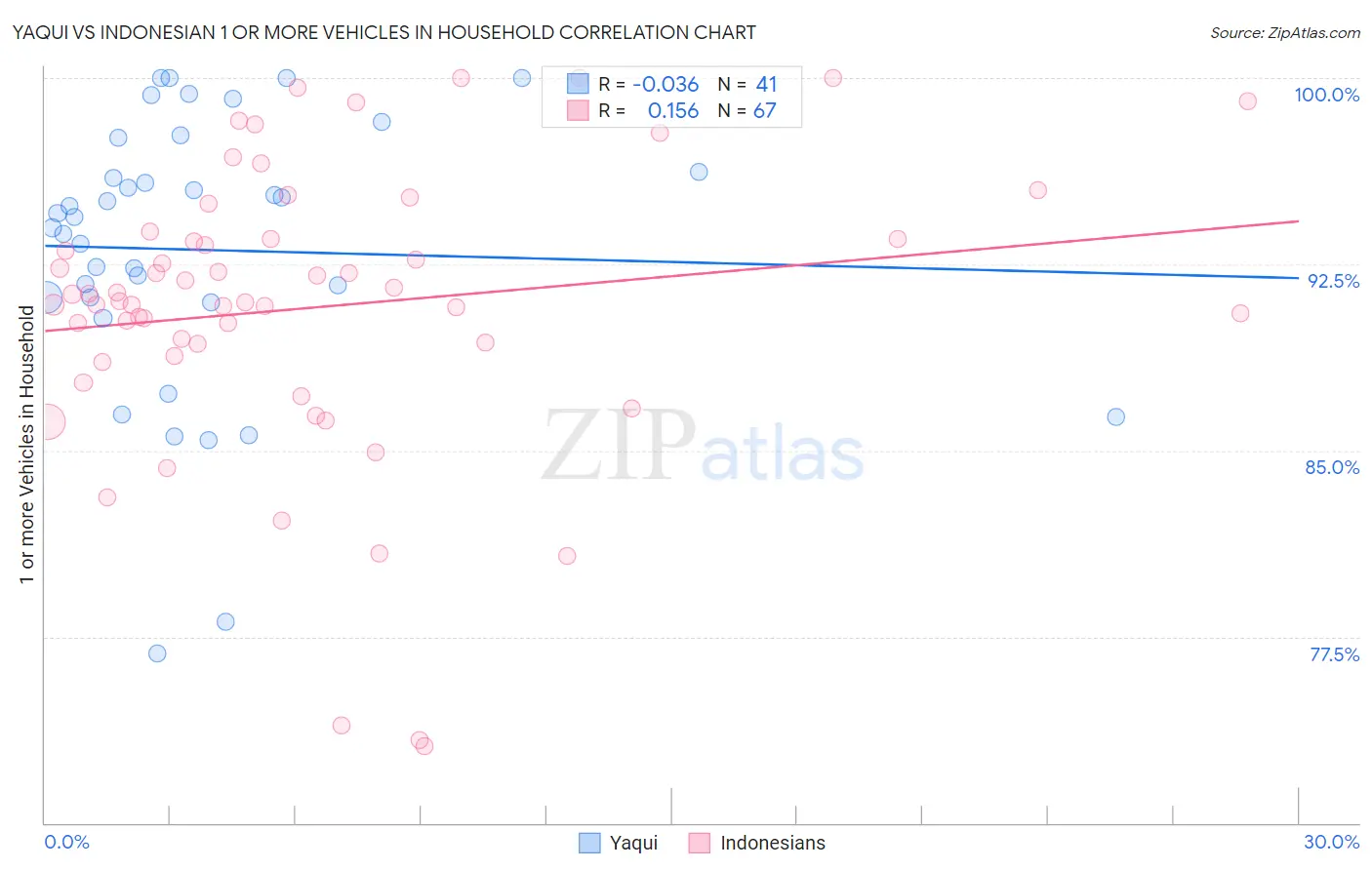 Yaqui vs Indonesian 1 or more Vehicles in Household