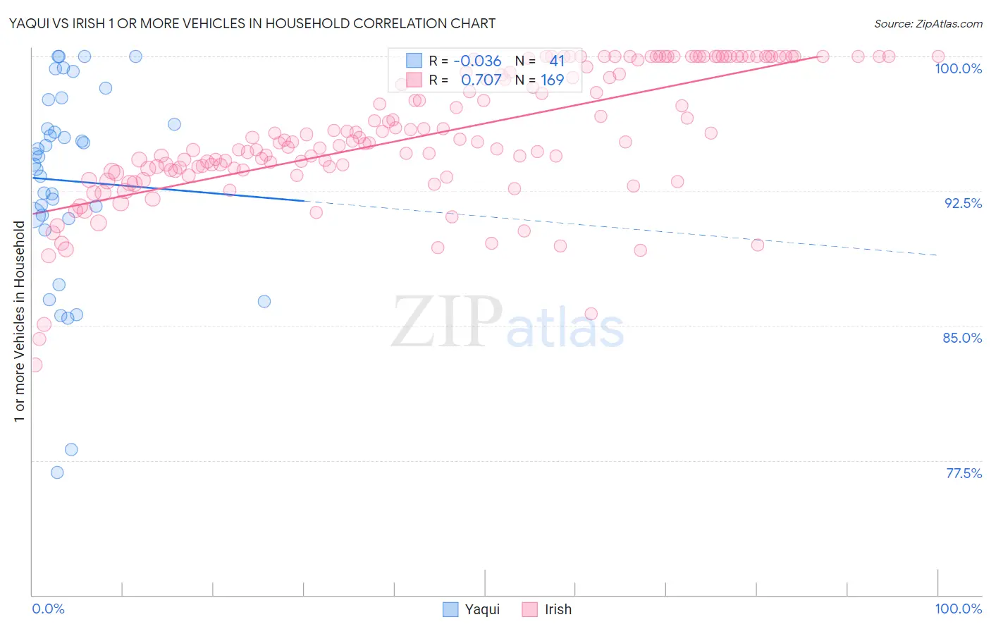 Yaqui vs Irish 1 or more Vehicles in Household