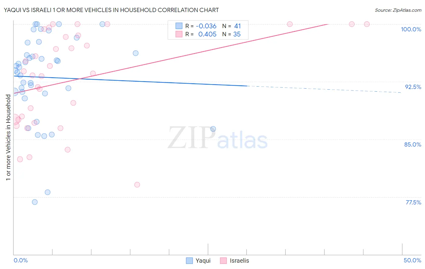 Yaqui vs Israeli 1 or more Vehicles in Household