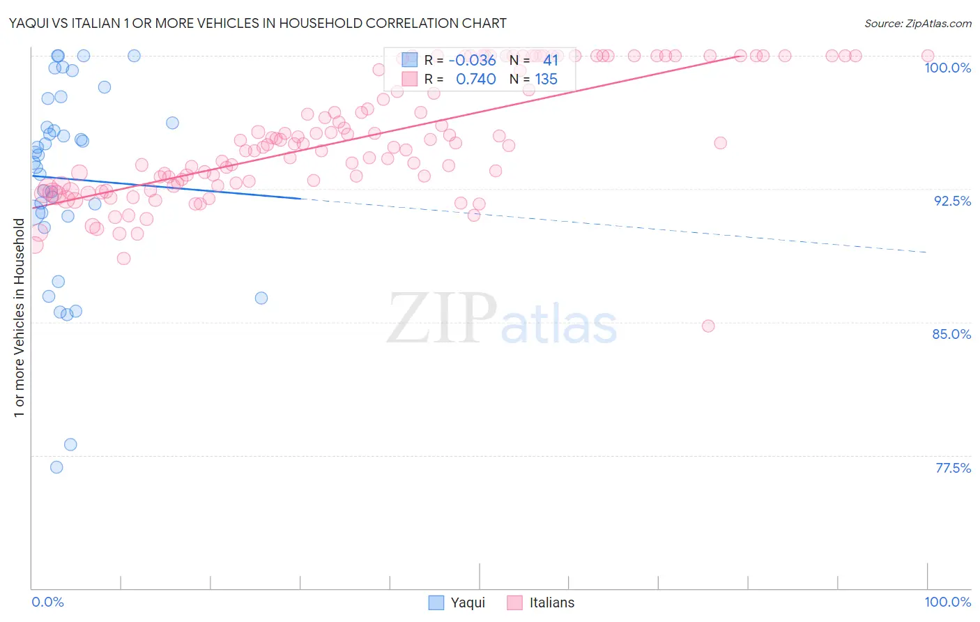 Yaqui vs Italian 1 or more Vehicles in Household