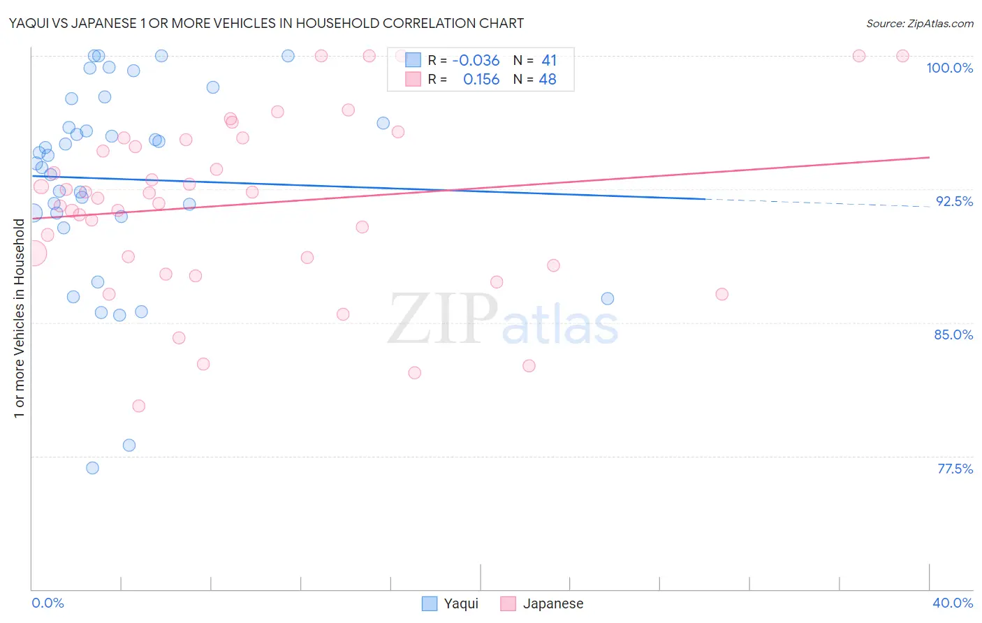 Yaqui vs Japanese 1 or more Vehicles in Household