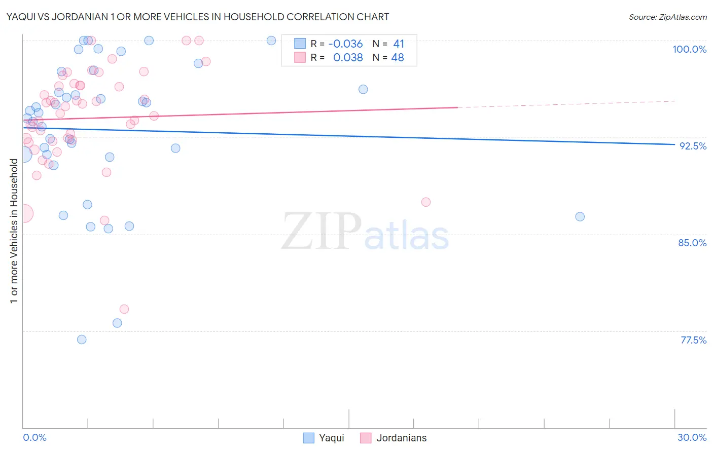 Yaqui vs Jordanian 1 or more Vehicles in Household