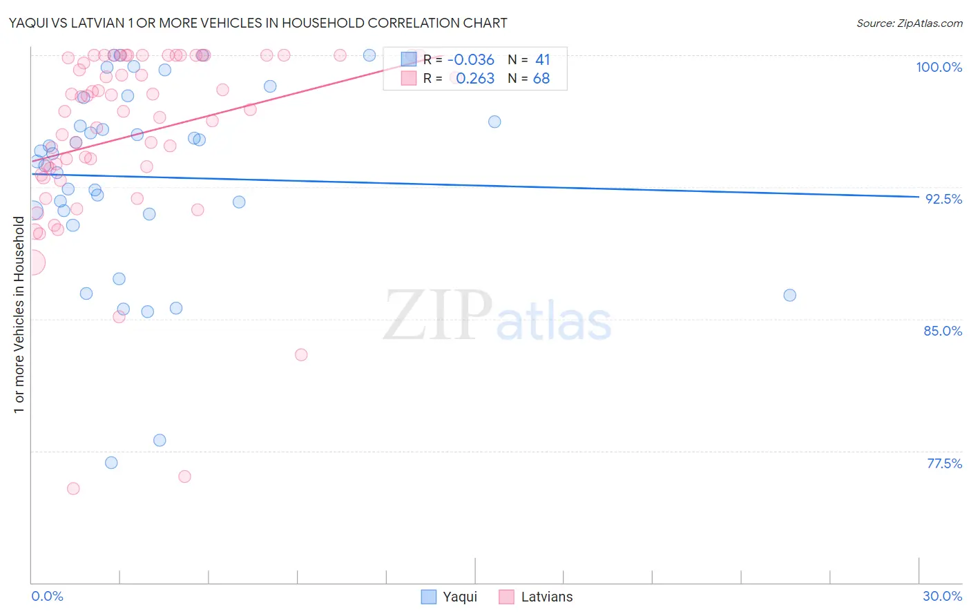 Yaqui vs Latvian 1 or more Vehicles in Household
