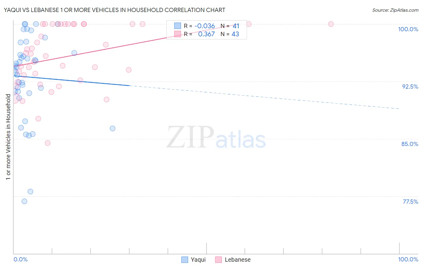 Yaqui vs Lebanese 1 or more Vehicles in Household