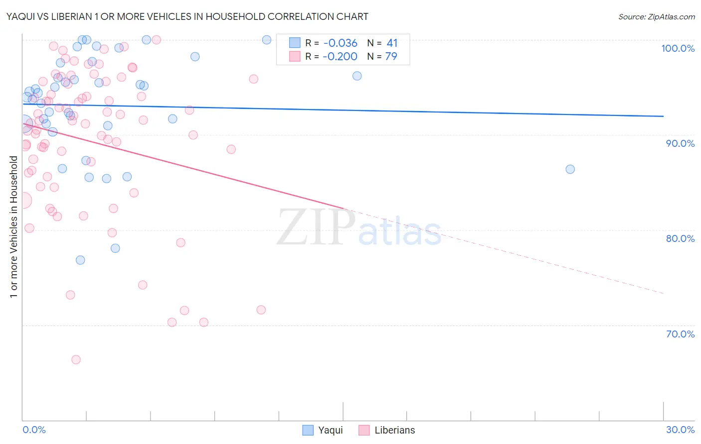 Yaqui vs Liberian 1 or more Vehicles in Household