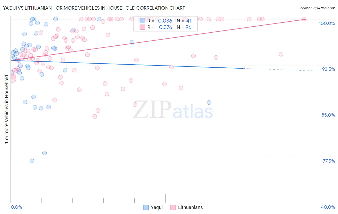 Yaqui vs Lithuanian 1 or more Vehicles in Household