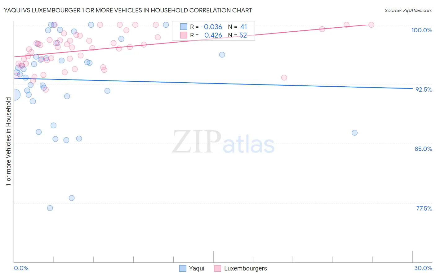 Yaqui vs Luxembourger 1 or more Vehicles in Household