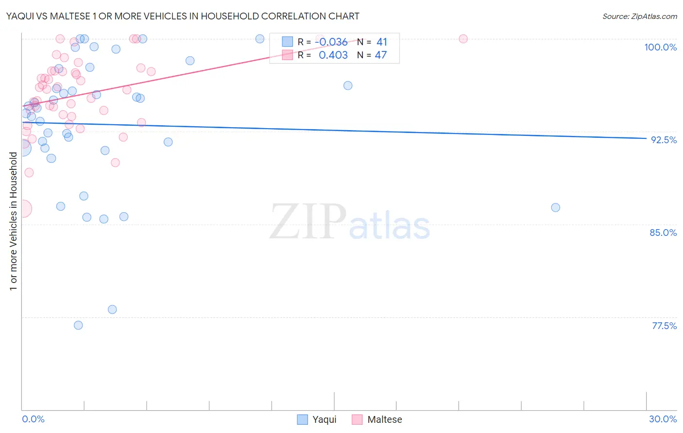 Yaqui vs Maltese 1 or more Vehicles in Household