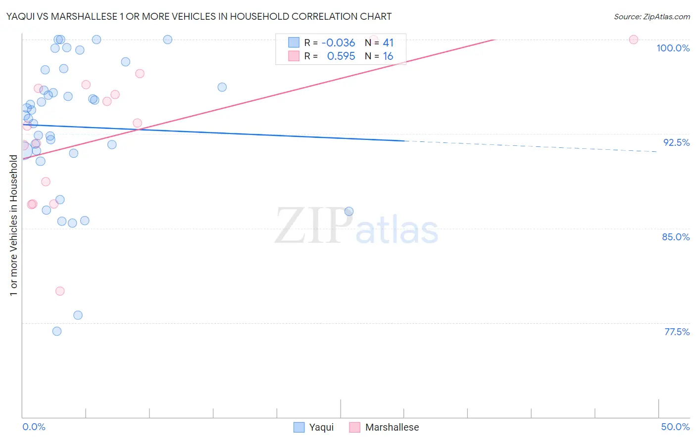 Yaqui vs Marshallese 1 or more Vehicles in Household