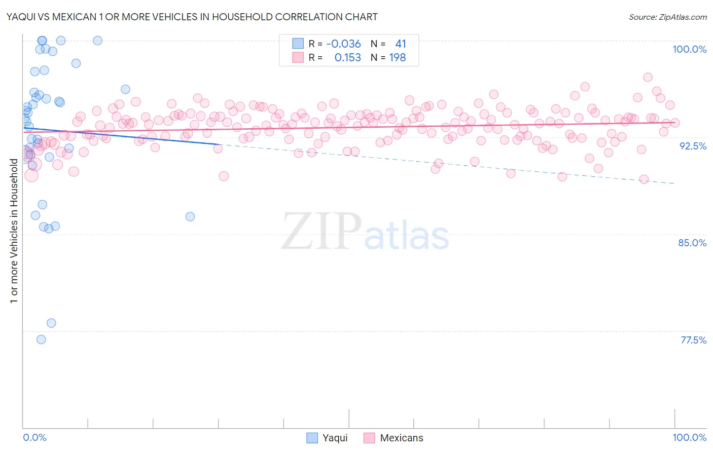 Yaqui vs Mexican 1 or more Vehicles in Household