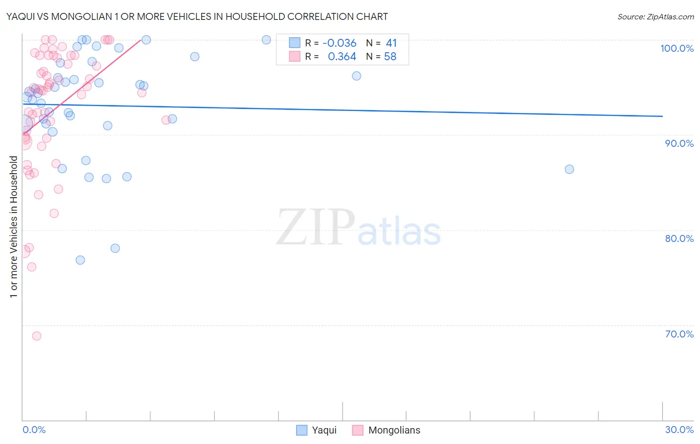 Yaqui vs Mongolian 1 or more Vehicles in Household